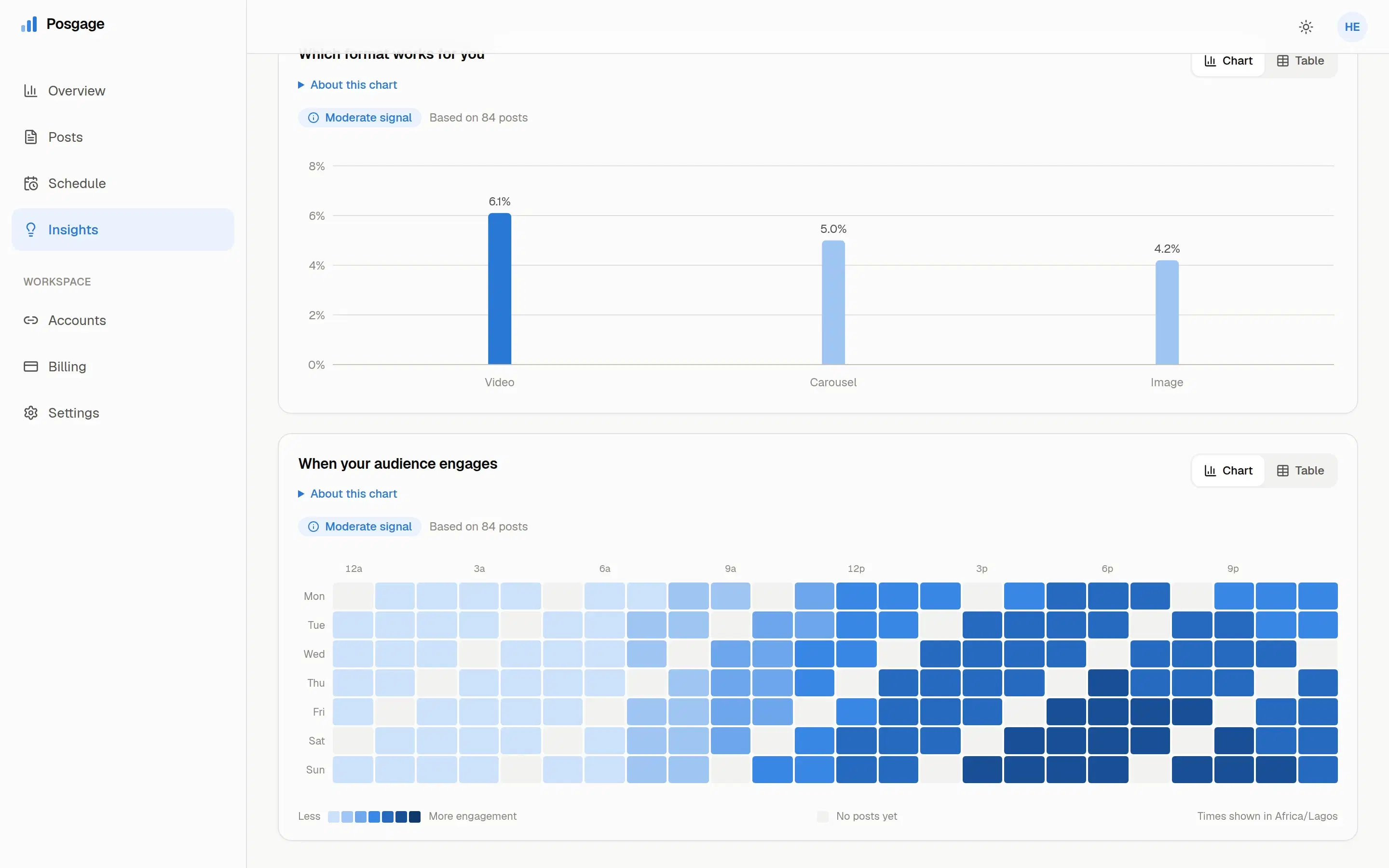 Posgage Insights showing which post formats work best and a weekly grid of the hours an audience engages most.