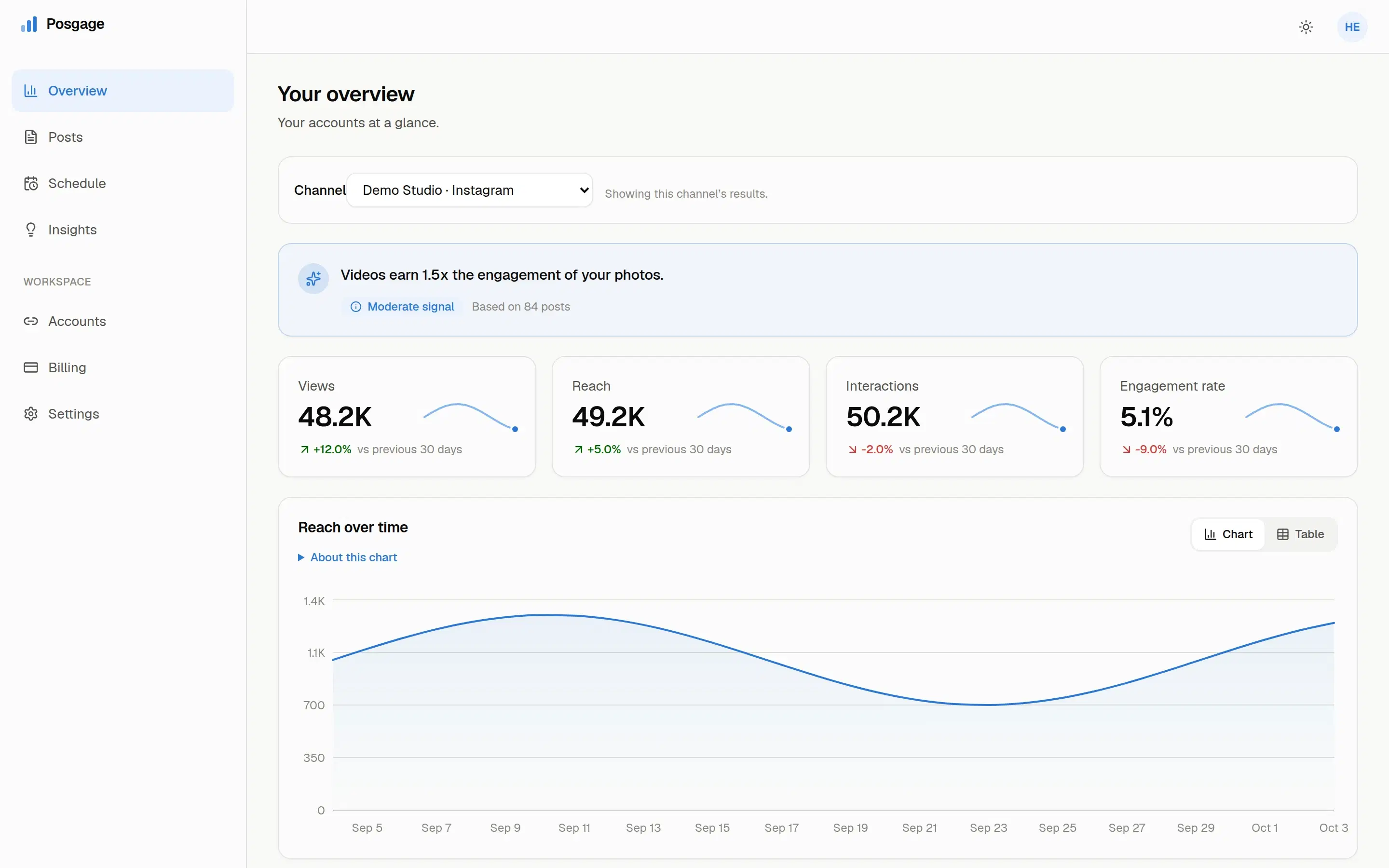The Posgage overview with views, reach, interactions and engagement rate for the last 30 days.